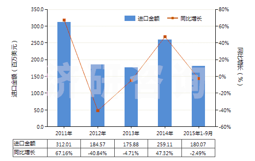 2011-2015年9月中國液壓往復(fù)式柱塞泵(HS84135031)進(jìn)口總額及增速統(tǒng)計(jì)